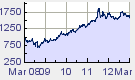 marzo-2008-marzo2013-quotazioni dellora oncia per
            dollaro