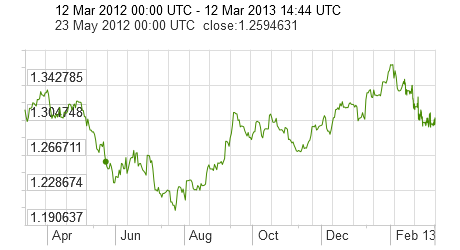 andamento euro/dollaro 12 marzo 2012 --- 12
            marzo 2013