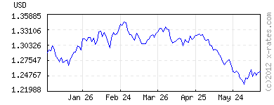Grafico euro
            su dollaro